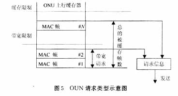 光纤通信：EPON中的接入控制技术（图六）