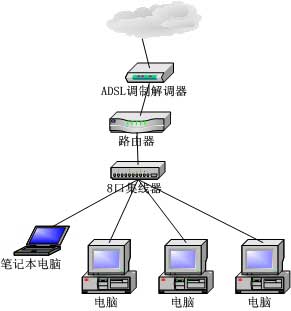 中小企业应用ADSL组网实例讲解两则（图一）