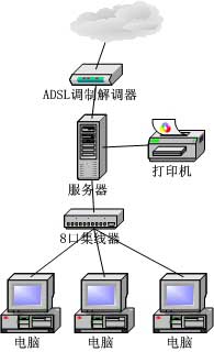 中小企业应用ADSL组网实例讲解两则（图二）