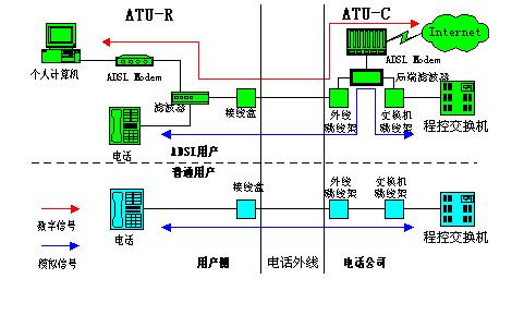 ADSL的接入模型及安装面面观（图一）