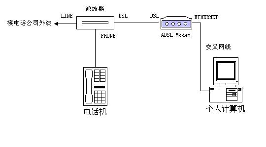 ADSL的接入模型及安装面面观（图二）