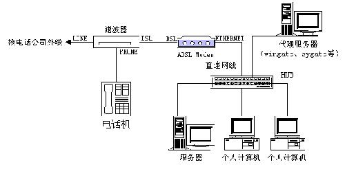 ADSL的接入模型及安装面面观（图四）