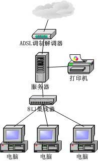 实例剖析中小企业应用ADSL组网方案（图二）