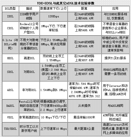 一种新型的xDSL技术：TDD-EDSL原理