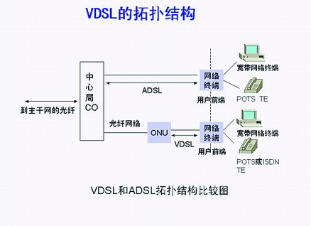 VDSL提供开向家中的信息高速公路（图二）