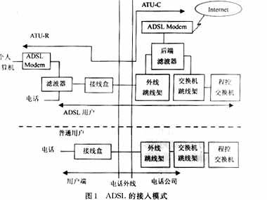 ADSL的技术特点及应用发展