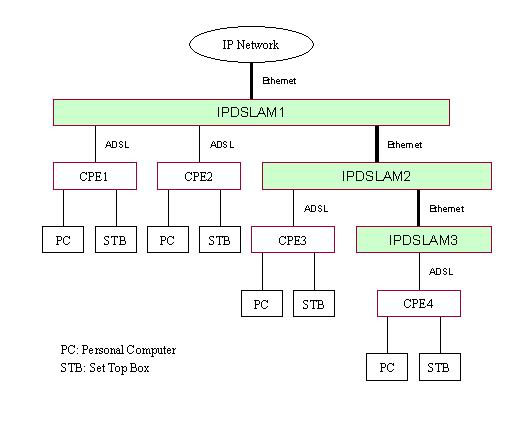 Video over ADSL 技术探讨（图一）