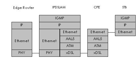 Video over ADSL 技术探讨（图二）