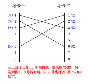 网管学堂：了解超五类双绞线原理与实务（图五）