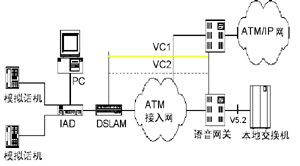 VoDSL语音进阶（图一）