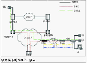 VoDSL语音进阶（图二）