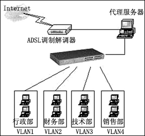 ADSL+VLAN建中小企业网络