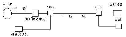 xDSL大家族（图五）