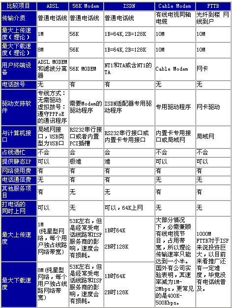 ADSL与其他上网方式的比较