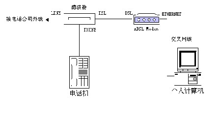 ADSL上网实战（图）－安装篇（图三）