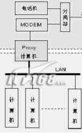 ADSL上网全攻略——组网篇（图）（图一）