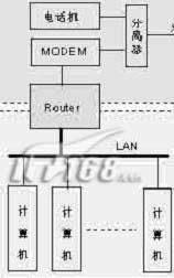 ADSL上网全攻略——组网篇（图）（图二）