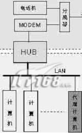 ADSL上网全攻略——组网篇（图）（图三）