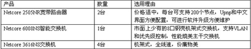 网吧如何使用双ADSL线路