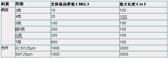 明确的布线选购因素——需求