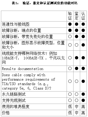 综合布线中手持式测试仪的分类