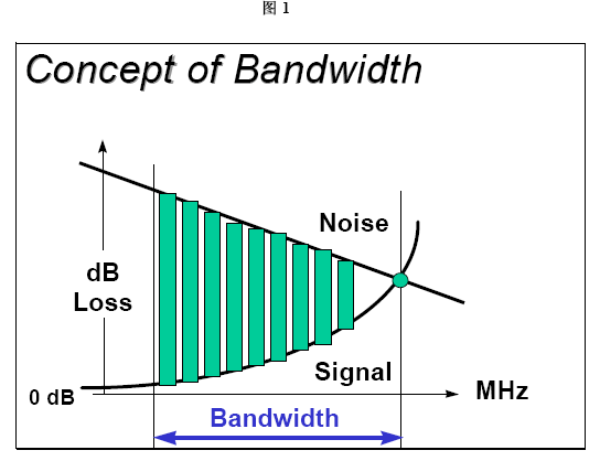 温度对布线系统中带宽所产生的影响（图一）