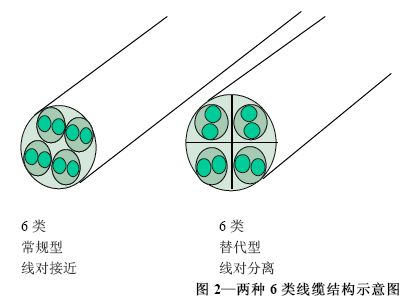 温度对布线系统中带宽所产生的影响（图二）