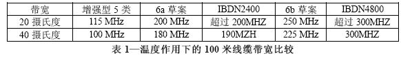 温度对布线系统中带宽所产生的影响（图三）