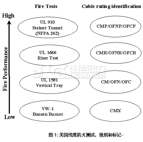 提高结构布线的防火性能—通讯线缆(图)