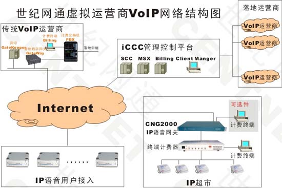 虚拟运营商VoIP应用方案（图二）