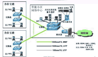 e-home－数字化智能小区网络解决方案（图一）