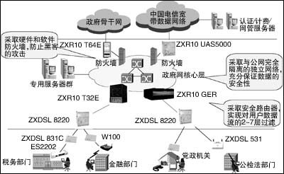 中兴ADSL全套方案用于政府宽带接入