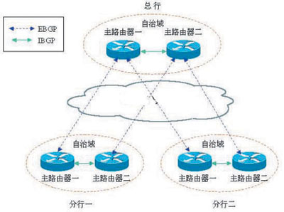 现代银行网络路由及QoS<STRONG><A href=