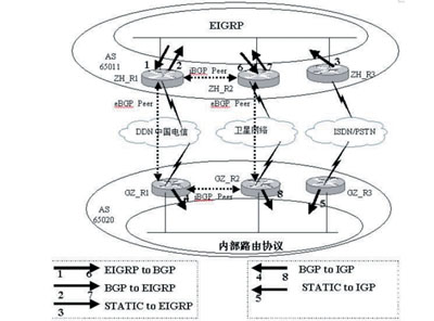 现代银行网络路由及QoS解决方案（图二）