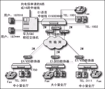 轻松实现VoIP和FoIP