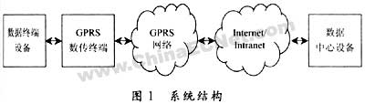 基于GPRS远程监控系统数据终端的研究（图一）