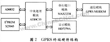 基于GPRS远程监控系统数据终端的研究（图二）