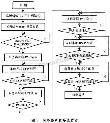 基于GPRS远程监控系统数据终端的研究（图三）