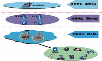 接入层网络智能化建设的延伸（图一）