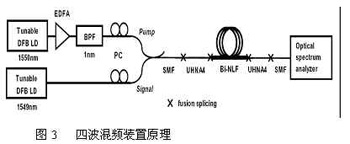 高非线性铋酸盐玻璃光纤研究进展（图三）