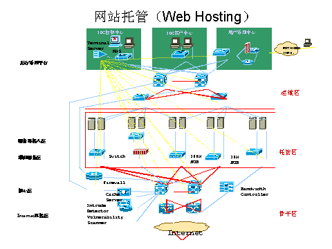 IDC网络设计方案（图五）