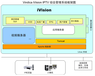 Vindica iVision IPTV综合管理系统框架图