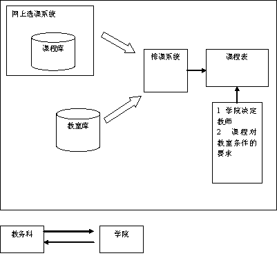 教务子系统业务流程图