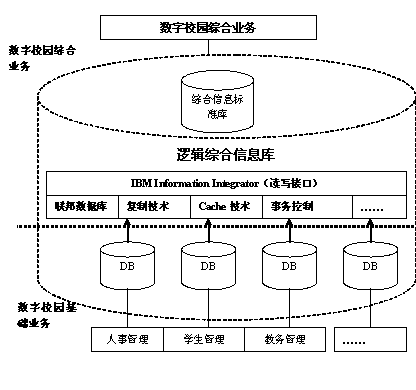 数字校园综合业务