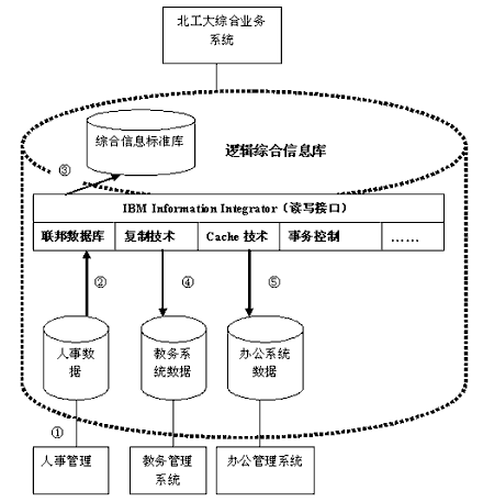 北工大综合业务系统