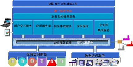 IBM应用系统整合整体架构