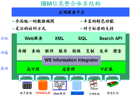 IBM 信息整合体系结构