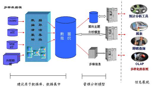 银行商业智能系统架构