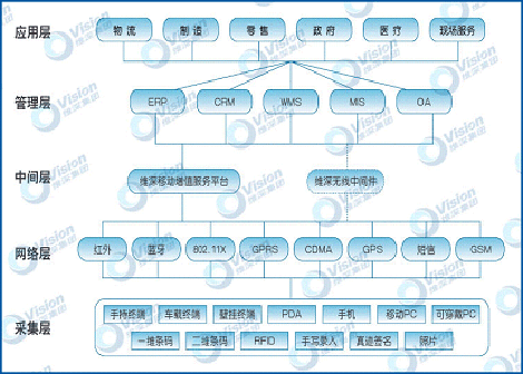 移动计算应用系统框架图