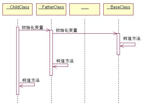 sequence of object construction